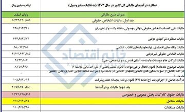 درآمد مالیاتی از حقوق کارگران و کارمندان دو برابر اصناف!