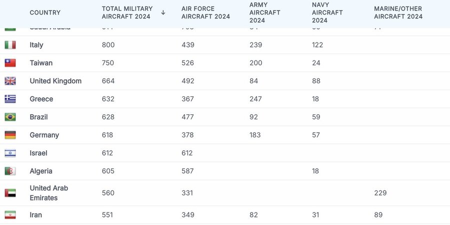 رتبه‌بندی قدرت هوایی جهان در سال ۲۰۲۵