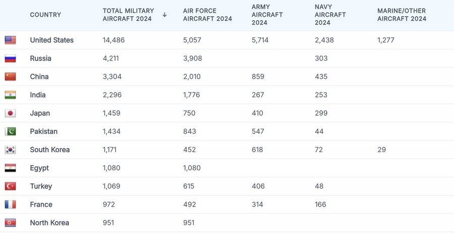 رتبهبندی قدرت هوایی جهان در سال ۲۰۲۵