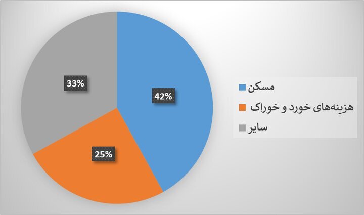 هزینه کامل زندگی یک خانواده چهار نفره در سال ۱۴۰۴ + جدول