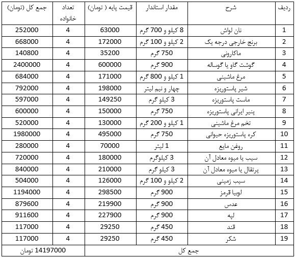 هزینه کامل زندگی یک خانواده چهار نفره در سال ۱۴۰۴ + جدول