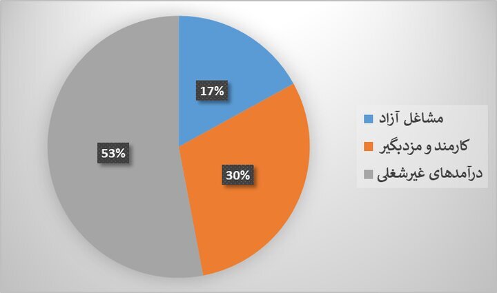هزینه کامل زندگی یک خانواده چهار نفره در سال ۱۴۰۴ + جدول