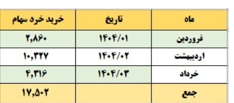 خرید خرد سهام در بهار امسال به ۱۷.۵ همت رسید