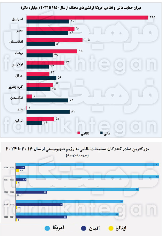 کشورهای مختلف چه میزان سلاح به رژیم صهیونیستی فروخته‌اند؟