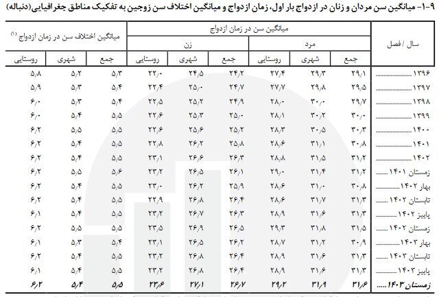 میانگین سن ازدواج در کشور اعلام شد
