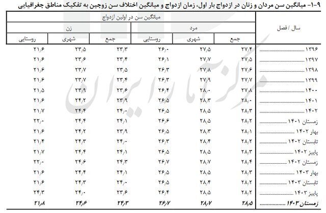 میانگین سن ازدواج در کشور اعلام شد