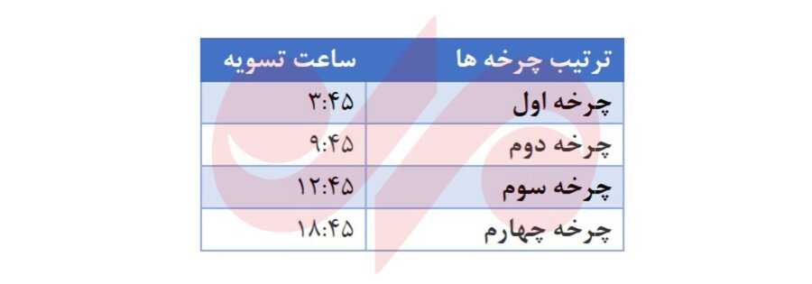 ساعت تسویه پایا تغییر کرد + جدول