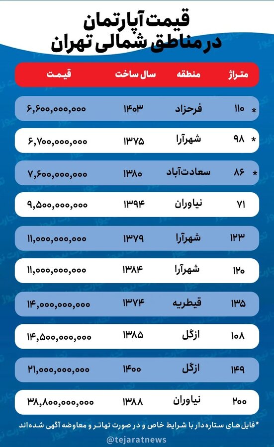 مشاوران املاک: فروش زیر قیمت ملک در تهران بی‌سابقه است