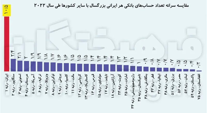 آمار عجیب تعداد حساب‌های بانکی ایرانی‌ها!
