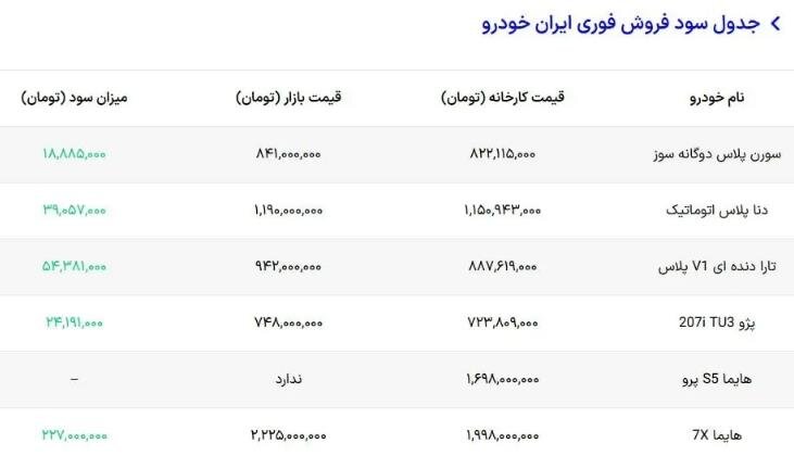 ثبت نام کدام خودروی ایران خودرو سود بیشتری دارد؟