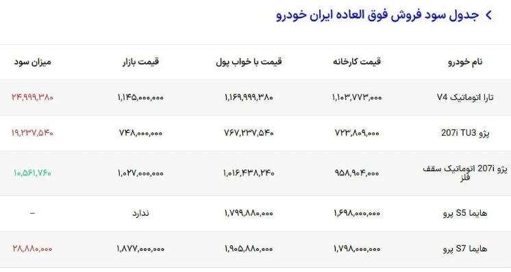 ثبت نام کدام خودروی ایران خودرو سود بیشتری دارد؟