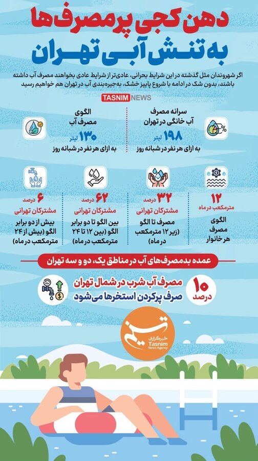 بیتوجهی مشترکین پرمصرف به تنش آبی تهران + اینفوگرافیک