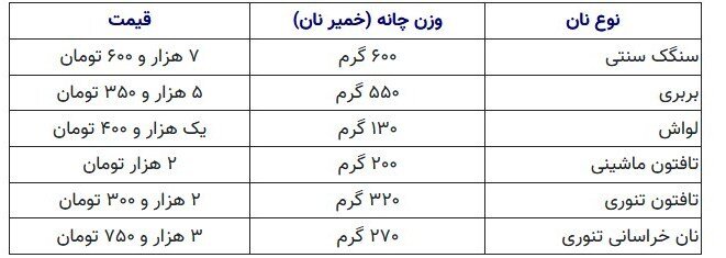 درخواست نانوایان تهران برای افزایش قیمت رد شد + جدول قیمت