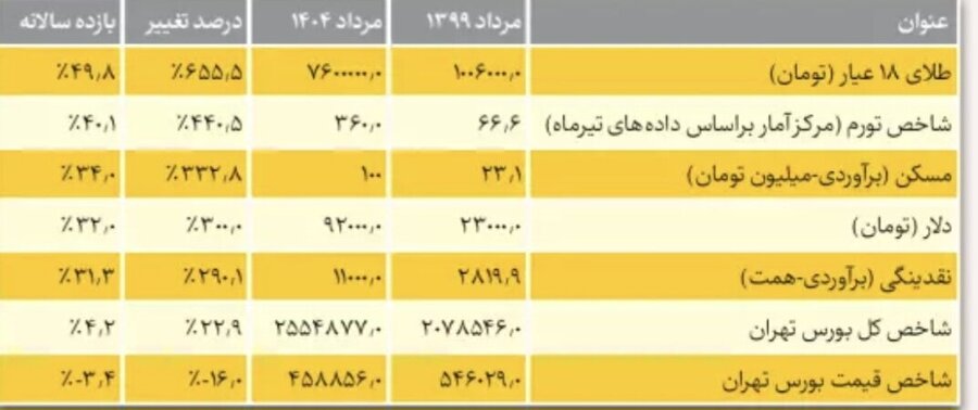 کدام بازار برنده است؛ بورس، طلا، مسکن یا دلار؟