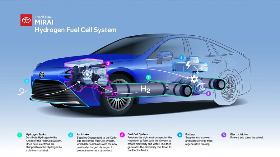 آیا خودروهای هیدروژنی جای خودروهای برقی را میگیرد؟