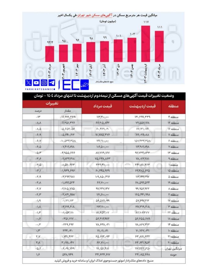 بیشترین کاهش قیمت مسکن مربوط به کدام مناطق تهران بود؟ + جدول