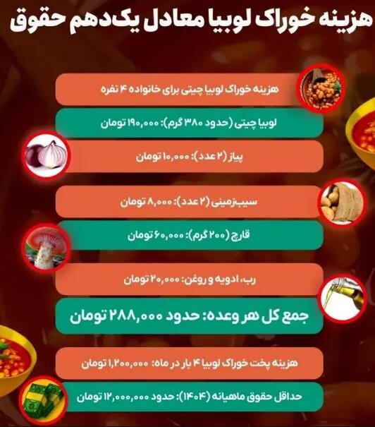 یک وعده خوراک لوبیاچیتی معادل یکدهم حقوق کارگر