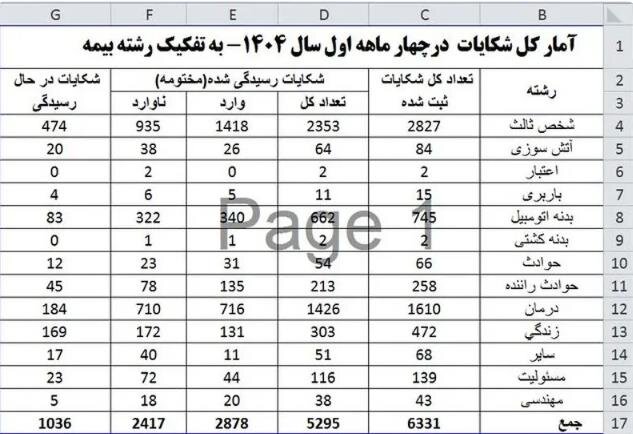 بیشترین شکایت مردم از کدام بیمه است؟
