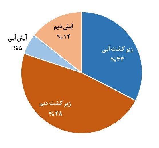 افزایش مساحت ارضی کشاورزی