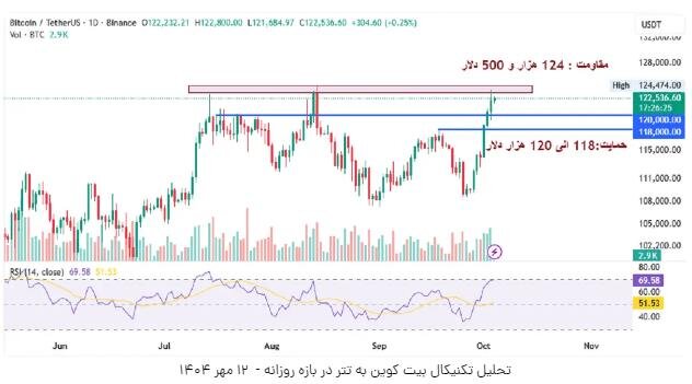 ماه‌ عسل بیت‌کوین شروع شد؟