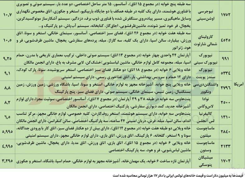 جلو زدن قیمت آپارتمانهای لوکس تهران از آمریکا!