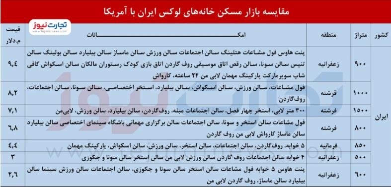 جلو زدن قیمت آپارتمانهای لوکس تهران از آمریکا!