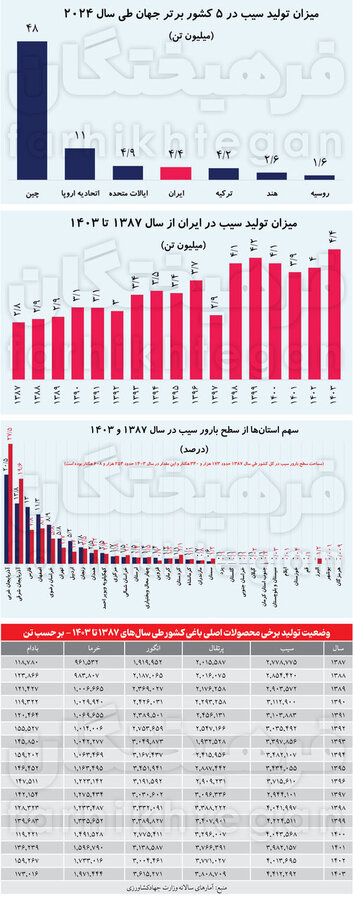 دریاچه ارومیه قربانی باغهای سیب
