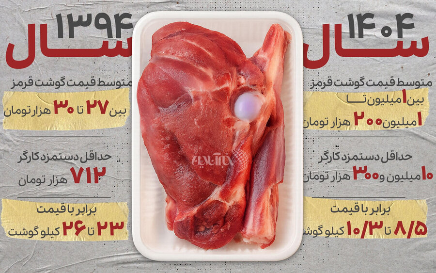 حداقل حقوق برابر ۱۰ کیلو گوشت + جزییات
