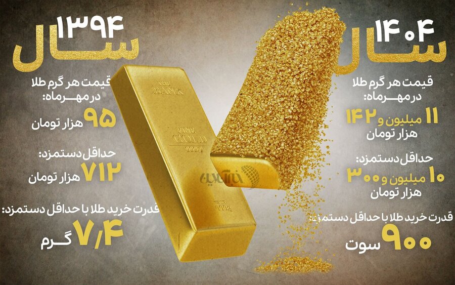 حداقل دستمزد در سال ۱۳۹۴ معادل چند گرم طلا بوده؟ اکنون چطور؟