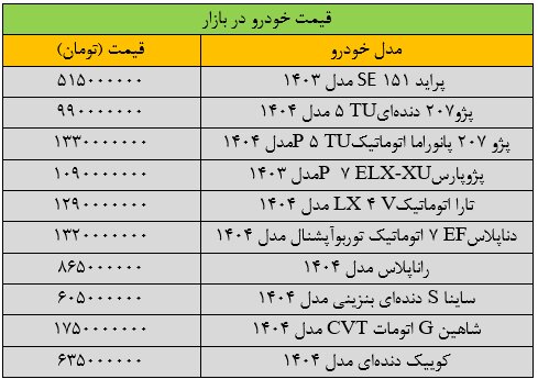 سقوط قیمت ها در بازار خودرو شدت گرفت + جدول
