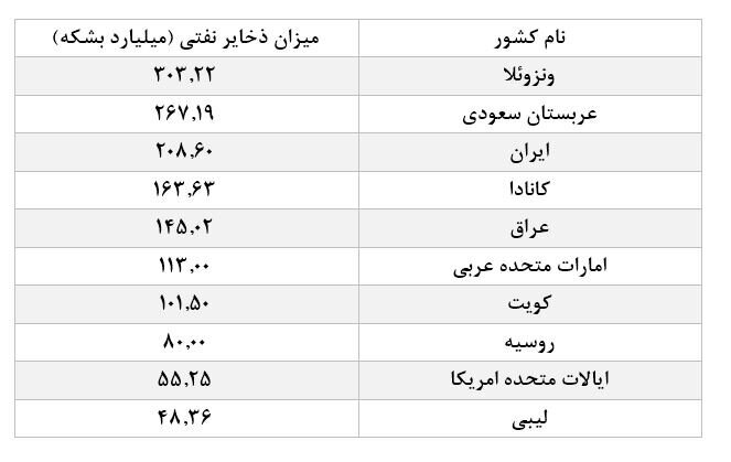 اعلام بزرگترین دارندگان ذخایر نفتی در جهان + جدول