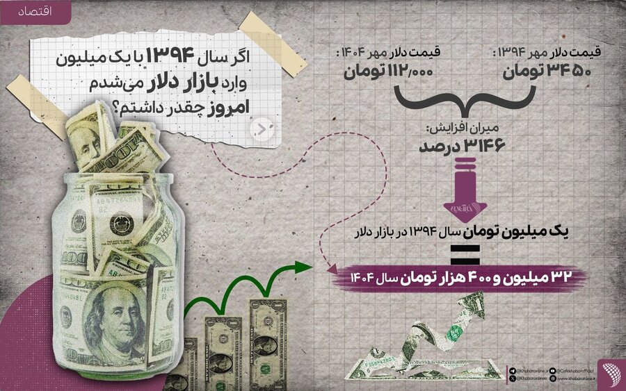 اگر سال ۹۴ یک میلیون تومان دلار میخریدید امروز چقدر پول داشتید؟