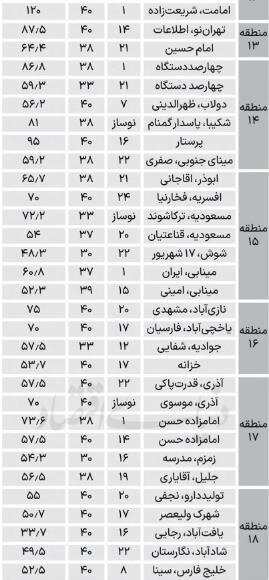 میکرو آپارتمانها، سکه طلای بازار مسکن + جدول قیمت
