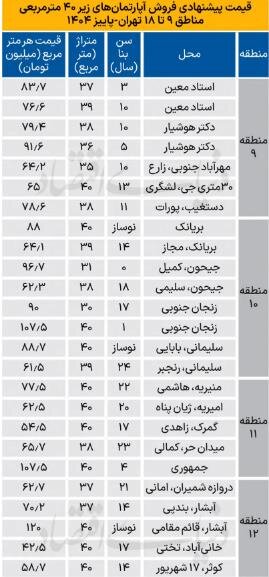 میکرو آپارتمانها، سکه طلای بازار مسکن + جدول قیمت