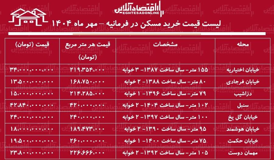 این خانه متری ۴۲۰ میلیون تومان قیمت خورد + جدول قیمت
