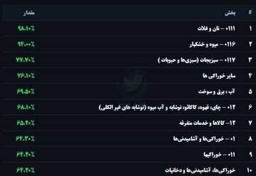 کدام خوراکی‌ها بیشترین تورم ماهانه را ثبت کردند؟ 