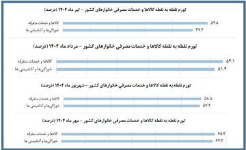 کدام خوراکی‌ها بیشترین تورم ماهانه را ثبت کردند؟ 