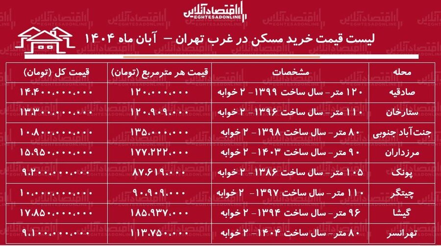 لیست قیمت خرید مسکن در غرب تهران + جدول