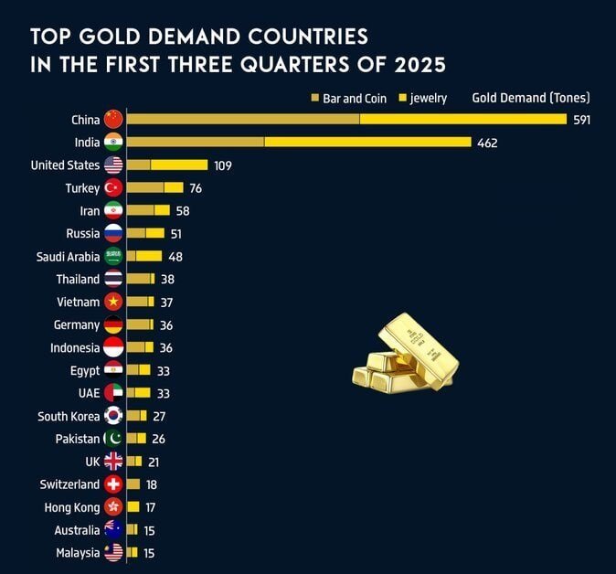 واردات ۵۸ تن طلا در ۹ ماه + جایگاه ایران