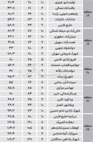 کدام خانهها در بازار مسکن شانس خریدوفروش دارند؟ + جدول قیمت