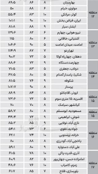 کدام خانهها در بازار مسکن شانس خریدوفروش دارند؟ + جدول قیمت