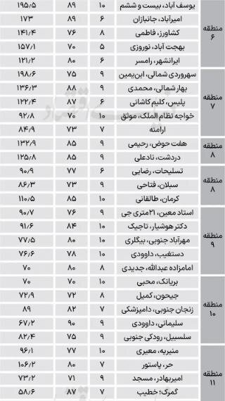کدام خانهها در بازار مسکن شانس خریدوفروش دارند؟ + جدول قیمت