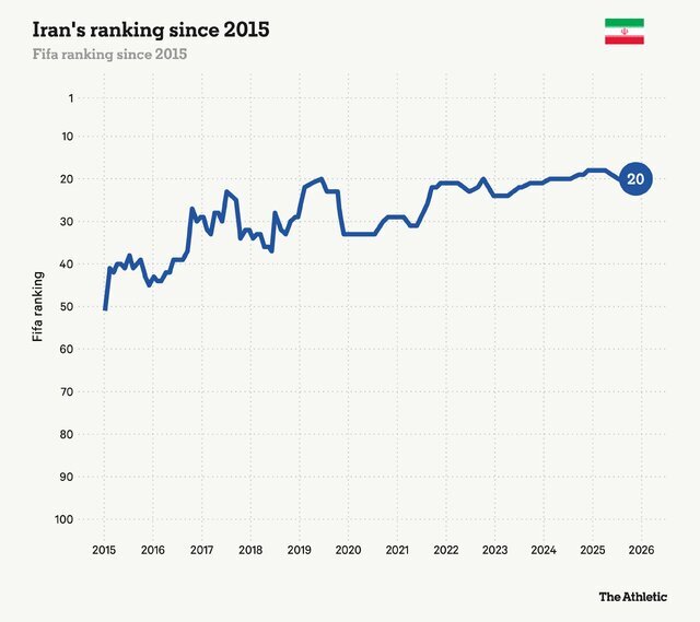 هم‌گروهی ایران و آمریکا؛ جنجال بزرگ جام جهانی