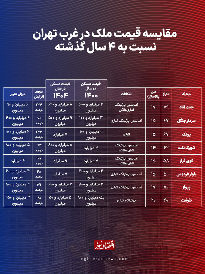 جهش کمسابقه قیمت مسکن در غرب تهران