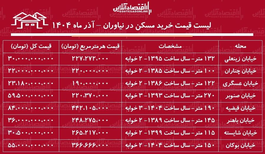 لیست قیمت خرید مسکن در نیاوران + جدول
