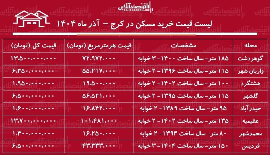 در کدام مناطق با کمتر از دو میلیارد تومان میتوان خانه خرید؟