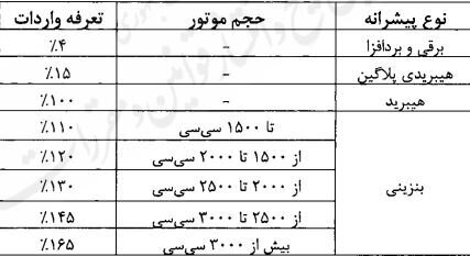 تعرفه واردات خودرو از ۴ تا ۱۶۵ درصد شد
