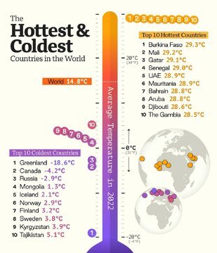 گرمترین و سردترین کشورهای جهان