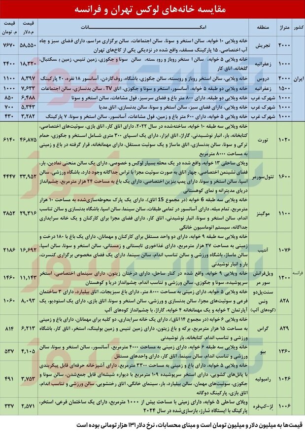 مقایسه قیمت ویلاهای لوکس فرانسه با ایران
