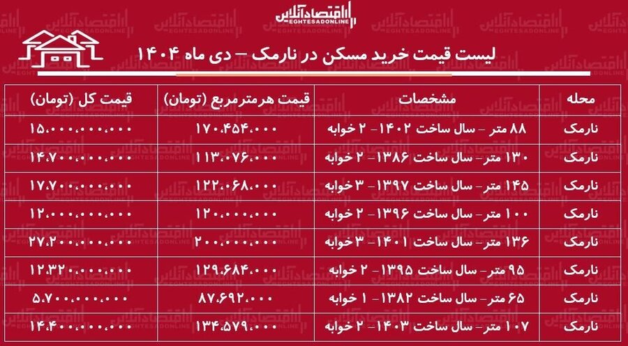 خرید آپارتمان در منطقه نارمک چقدر تمام می‌شود؟